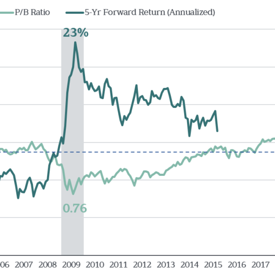 SP500 Ratio v Future Returns Vista Capital Partners