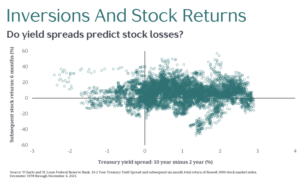 Inversions and Stock Returns - Do yield spreads predict stock losses?