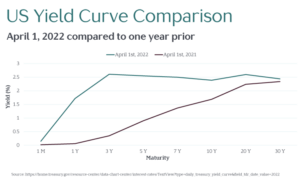 US Yield Curve Comparison