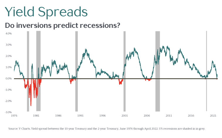 Yield Spreads: Do inversions predict recessions?