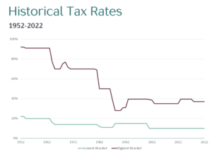 Historical Tax Rates